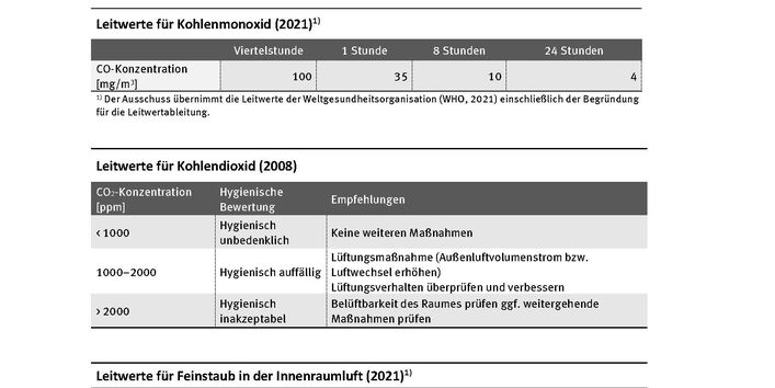 Leitwerte für die Innenraumluft