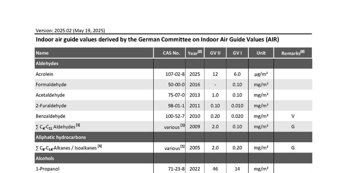 Table: Guide values (I and II, in milligrams per cubic meter of air) for the concentration of specific substances in indoor air