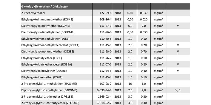 Die Richtwerte I und II für Stoffe in der Innenraumluft 