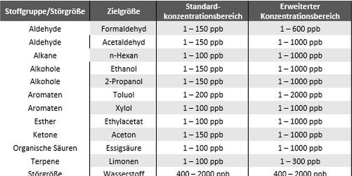 In der Kalibrierung verwendete Ziel- und Störgrößen und dazugehörige Konzentrationsbereiche