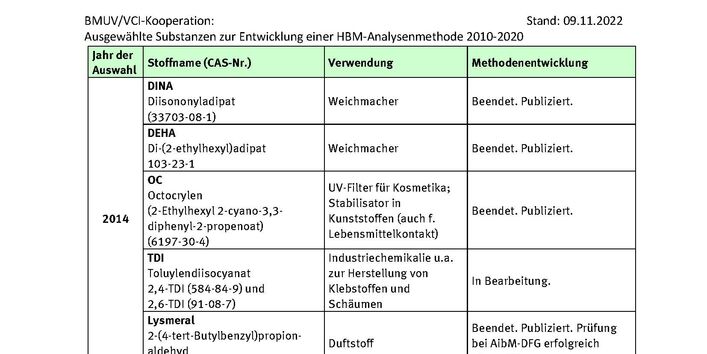 Tabelle ausgewählte Stoffe