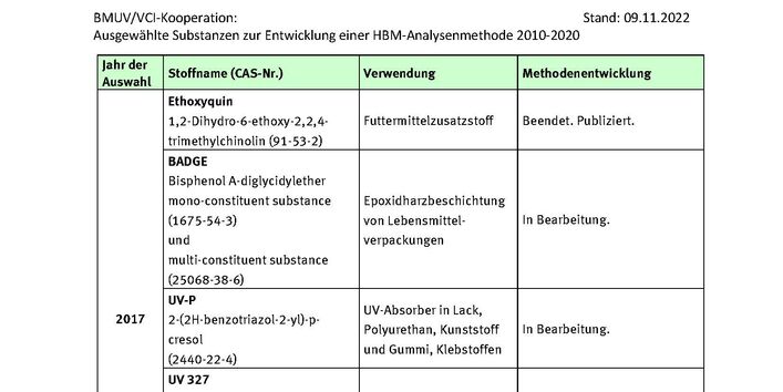 Tabelle ausgewählte Stoffe