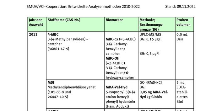 Tabelle Entwickelte Analysenmethoden