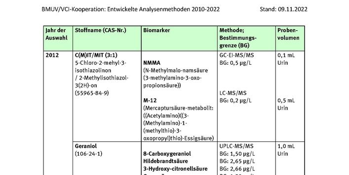 Tabelle Entwickelte Analysenmethoden