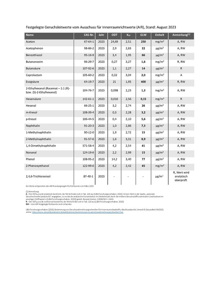 Tabelle mit Geruchsleitwerten des Ausschuss für Innenraumrichtwerte