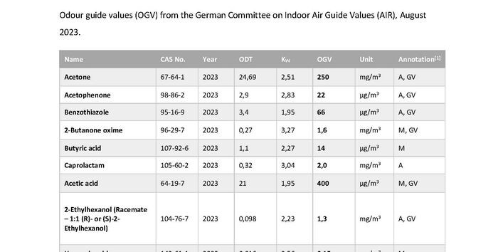 Table with Odour guide values from the AIR