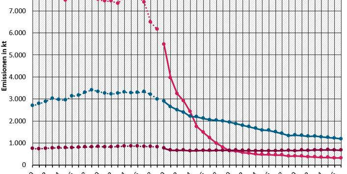 Diagramm Emissionsminderung versauernder Stoffe in Deutschland (Zeitreihe) 