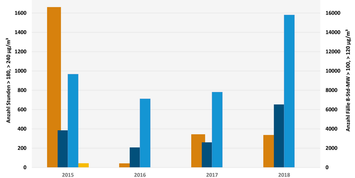 Grafik: Überschreitungen des Ozongrenzwertes