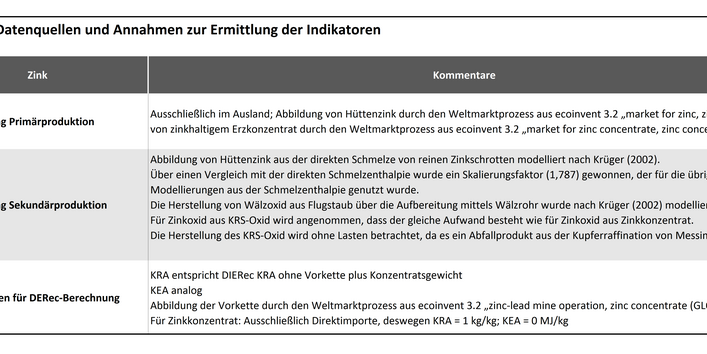 Datenquellen und Annahmen zur Ermittlung der Indikatoren