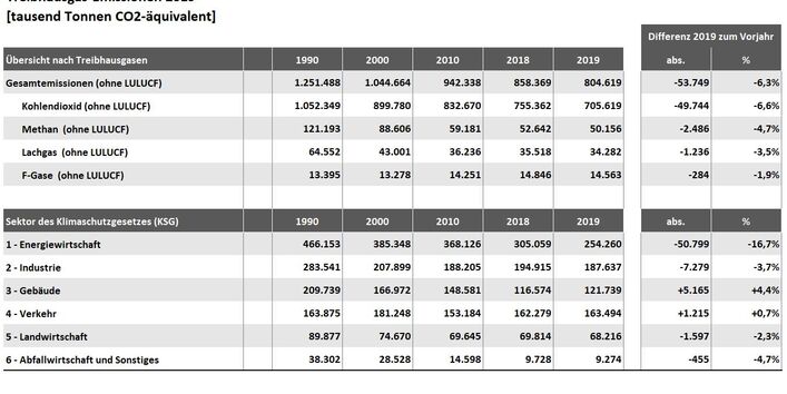 Tabelle: Treibhausgasemissionen in Deutschland 2019