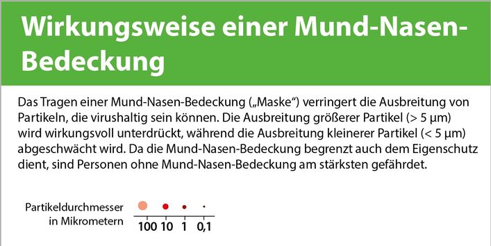 Ein Diagramm zeigt die Wirkungsweise einer Mund-Nasen-Bedeckung