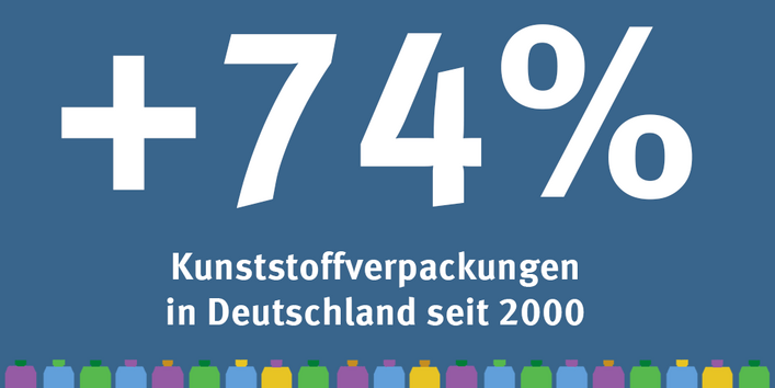 Infografik: Der Verbrauch von Kunststoffverpackungen ist zwischen 2000 und 2016 um 74 Prozent gestiegen
