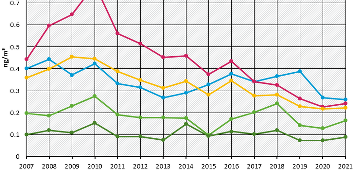 Benzo(a)pyrene in particulate matter - annual mean values 2007 - 2021