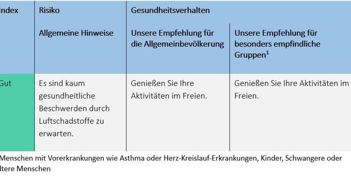 Verhaltenstipps für die Indexklasse gut