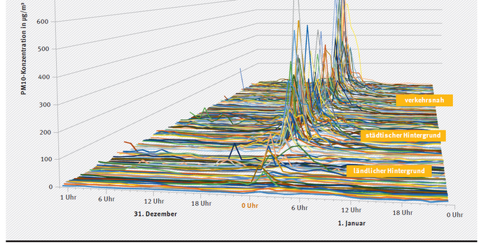Die Grafik zeigt ein 3D-Liniendiagramm mit beispielhaften stündlichen PM10-Konzentrationsverläufen für den Jahreswechsel 2018/ 2019 an allen deutschlandweiten Messstationen