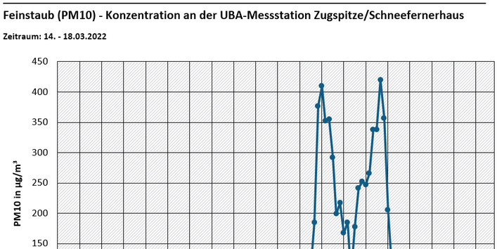Das Punkt-Linien-Diagramm zeigt einen Verlauf über 5 Tage. Die PM10-Werte liegen am 14.03.2022 sehr niedrig. Am 15.03. stiegen die Werte ab Mittag kurzzeitig auf über 100 µg/m³ und sanken danach wieder ab. Am 16.03. gegen Abend nehmen die Konzentrationen wieder zu. Mit über 400 µg/m³ wurden die höchsten Stundenmittelwerte gegen 0 und 18 Uhr am 17.03.2022 beobachtet, wobei an diesem Tag gegen Mittag die Konzentrationen nur bei ca. 100 µg/m³ lagen.