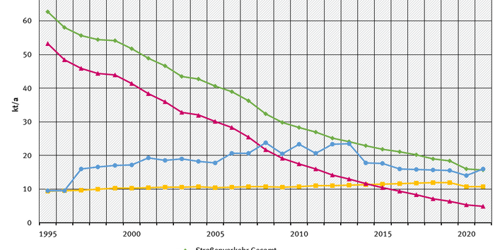 Ein Liniendiagramm zeigt die Entwicklung der PM2.5-Emissionen aus dem Straßenverkehr im Vergleich zur Holzfeuerung von 1995-2021. Während die Emissionen des Straßenverkehrs insgesamt rückläufig sind, ist bei den Emissionen der Holzfeuerung kein Trend erkennbar. Aktuell liegen die Werte des gesamten Straßenverkehrs und der Holzfeuerung gleichauf.