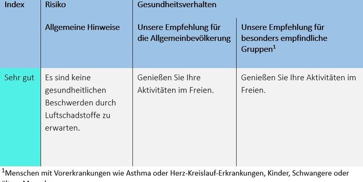 Verhaltenstipps für die Indexklasse sehr gut