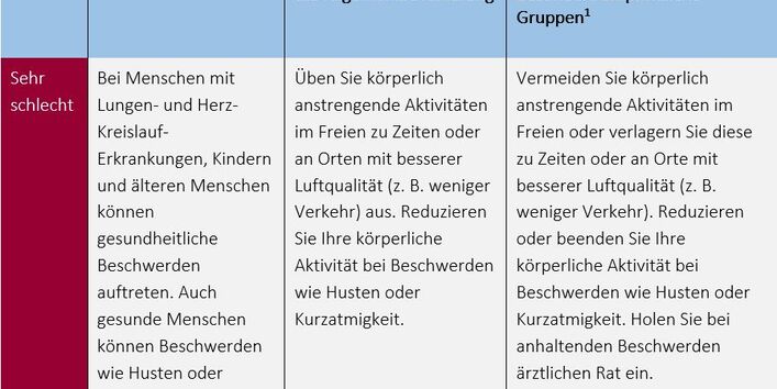 Verhaltenstipps für die Indexklasse sehr schlecht