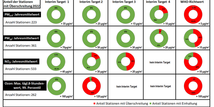 Kreisdiagramme zeigen auf, wie groß der Anteil aller deutschen Messstationen im Jahr 2022 war, an denen die Richtwerte der Weltgesundheitsorganisation überschritten wurden. Bei PM2,5 überschreiten nahezu alle Stationen den Richtwert für das Jahresmittel, die höher angesetzten Zwischenziele können vom Großteil bzw. von allen Stationen eingehalten werden. 46% aller Stationen haben Mittelwerte oberhalb des PM10-Richtwertes für das Jahresmittel, die Einhaltung der Zwischenziele ist nahezu problemlos möglich.