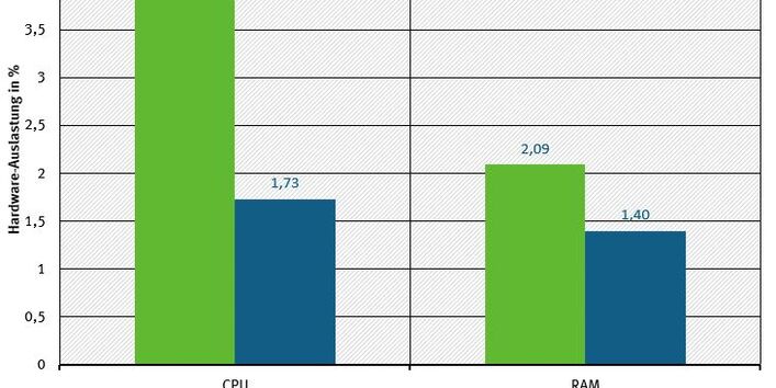 Die Grafik zeigt, wie zwei verschiedene Textverarbeitungs-Programme die Hardware in unterschiedlichem Maß auslasten. Der Prozessor (CPU, Central Processing Unit) wird von Textverarbeitungssoftware A zu 4,06 Prozent ausgelastet und von Textverarbeitungssoftware B zu 1,73 Prozent. Der Arbeitsspeicher (RAM, Random-Access Memory) wird von Textverarbeitungssoftware A zu 2,09 Prozent ausgelastet und von Textverarbeitungssoftware B zu 1,40 Prozent.