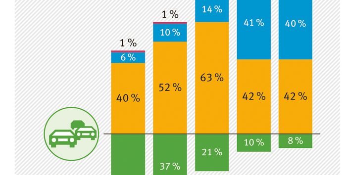 Autobesitz nach ökonomischem Status