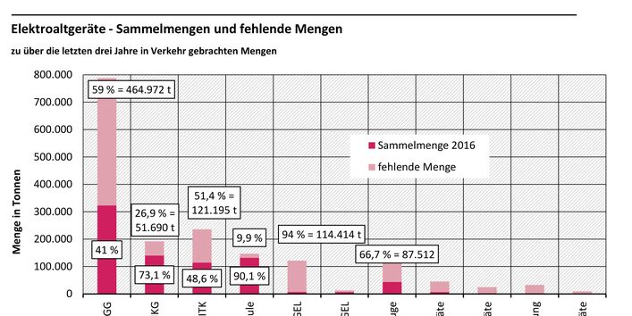 EAG-Sammlungsmengen und -fehlende Mengen