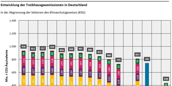 Grafik Entwicklung der THG-Emissionen bis 2020