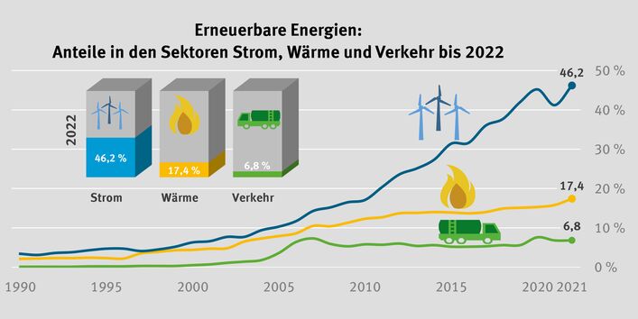 Erneuerbare Energien: Anteile in den Sektoren Strom, Wärme und Verkehr bis 2022