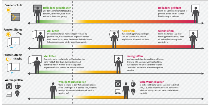 Die Infografik zeigt den Einfluss des Nutzerverhaltens auf die Raumtemperatur, indem vier horizontale Balken die Auswirkungen ausgewählter Verhaltensweisen veranschaulichen.