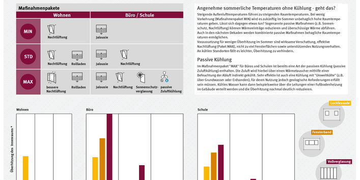 Die Infografik zeigt in einer Tabelle die Maßnahmenpakete gegen Überhitzung und in drei Säulendiagrammen die Auswirkung der Pakete auf die Überhitzung.