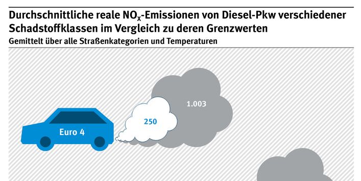 Die Abbildung zeigt, wie sich durchschnittliche reale NOx-Emissionen von Diesel-PKW und deren Grenzwerte unterscheiden. Für Euro 4 sind die realen Emissionen ca. 4 mal so hoch wie der Grenzwert, für Euro 5 ca. 5 mal, für Euro 6 a/b/c ca. 6 mal. Erst für Euro 6d-TEMP und Euro 6d liegen die realen Emissionen unterhalb der Grenzwerte.