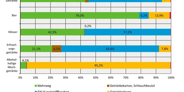 Packmittelstruktur der pfandpflichtigen Getränke nach Getränkesegmenten 2020