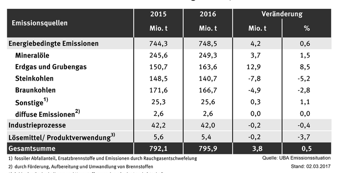 Eine Tabelle mit Zahlen, die eine erste Schätzung der CO2-Werte für das Jahr 2016 zeigt
