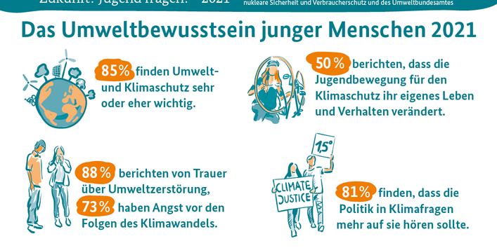 Zukunft? Jugend fragen! – 2021-Infografik 1