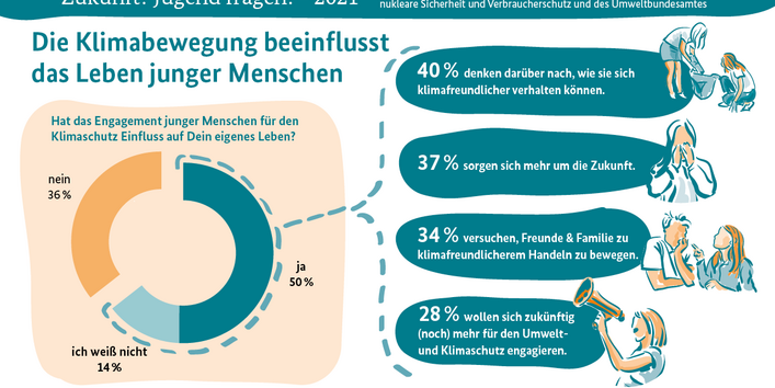 Zukunft? Jugend fragen! – 2021-Infografik 3