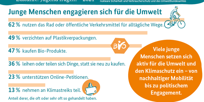 Zukunft? Jugend fragen! – 2021-Infografik 4