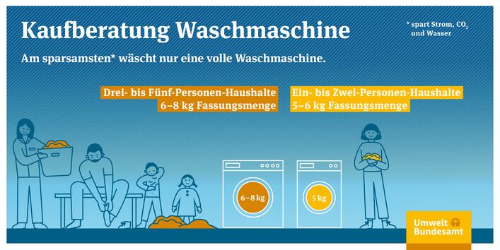 Am sparsamsten wächst eine volle Waschmaschine