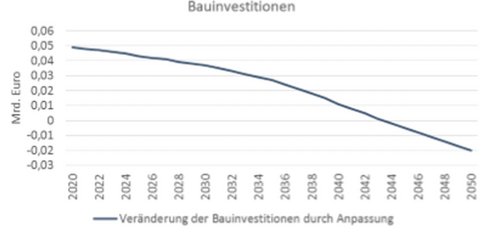 Die Entwicklung hat langfristig eine negative Wirkung auf die gesamten Bauinvestitionen.