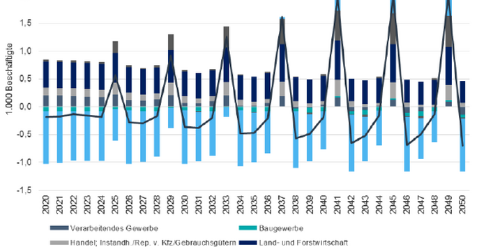 In der Prognose steigt die Anzahl der Beschäftigten in den nächsten Jahren