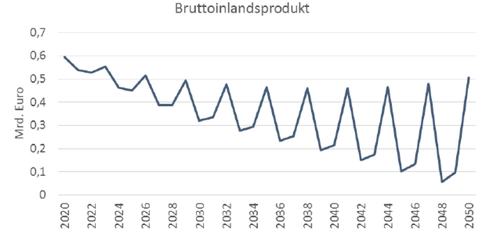 Schäden durch Starkregen wirken sich negativ auf das BIP aus.