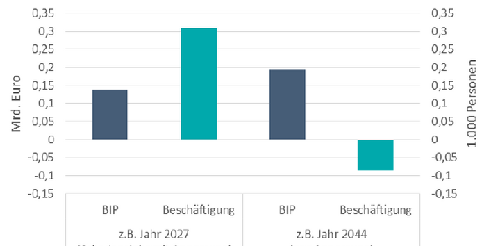 BIP und Beschäftigung werden positiv von der Anpassung beeinflusst.