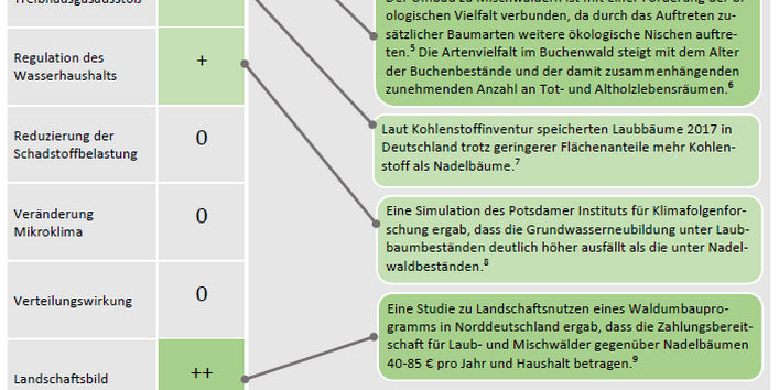 Die Maßnahme hat positive Auswirkung auf die Reduzierung des Ressourcenverbrauchs und des Treibhausausstoßes, die Regulation des Wasserhaushalts und den Erholungsnutzen der Landschaft; und sogar stark positive Auswirkungen auf die Biodiversität, Landschaftsbild und die Gesamtbilanz der Wohlfahrtseffekte.
