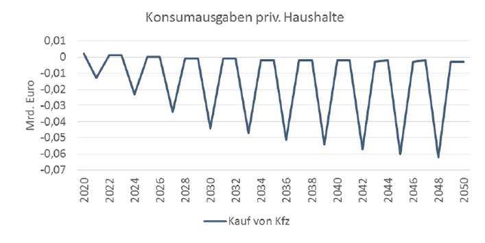 Die Höhe der Konsumausgaben privater Konsumausgaben hängt mit dem Kauf von KFZ zusammen.