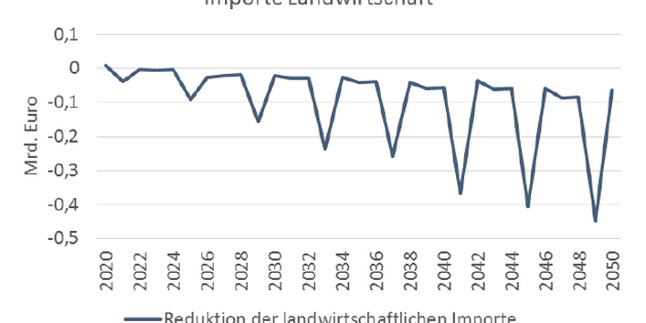 Landwirtschaftliche Importe können durch effiziente Bewässerungssysteme reduziert werden