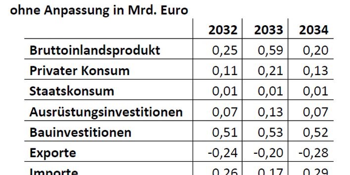 Effiziente Bewässerungssysteme wirken sich auf die Gesamtwirtschaft aus.