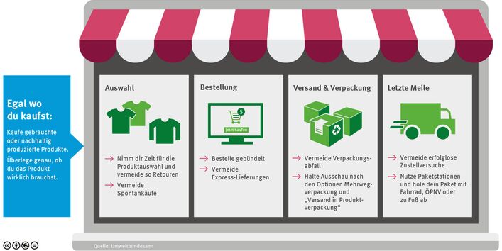 Die Infografik zählt die wichtigsten Tipps für einen umweltfreundlichen Einkauf im Internet auf.