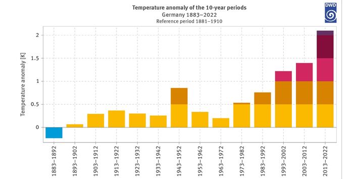 Figure 2: Deviation of 10-year mean air temperatures from the multi-annual mean 1991–1910 