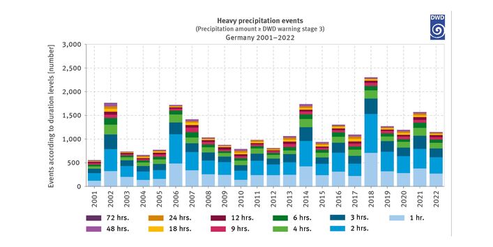 The illustration covers the period from 2001 to 2022 using stacked columns to show the annual number of heavy-rain events in Germany, differentiated by eleven duration levels – 1 hour, 2 hours, 3 hours, 4 hours, 6 hours, 9 hours, 12 hours, 18 hours, 24 hours, 48 hours and 72 hours. In this context, a heavy-rain event is an amount of precipitation which equates to DWD warning level 3 or higher. In the course of the period examined, the height of the columns increased, albeit subject to slight fluctuations