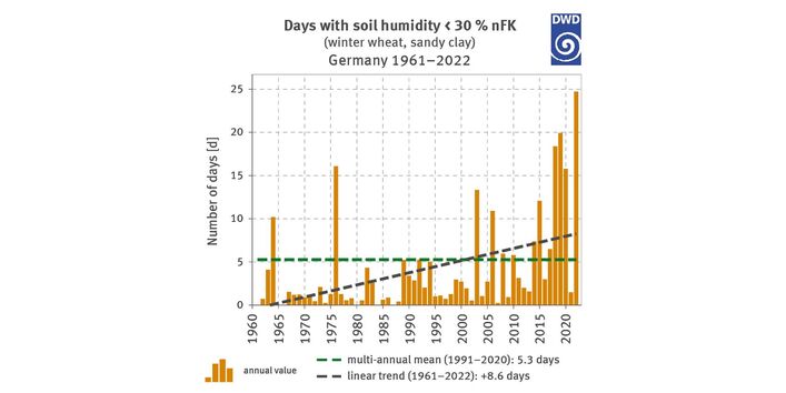 The chart consists of two illustrations – one showing the number of days with soil humidity of less than 30 per cent usable field capacity (nFK) for winter wheat on sandy clay while the other shows – for the same number of days – the comparable value for winter wheat on clay-rich sand, each for the period of 1961 to 2022. The multi-annual mean for the period of 1991 to 2020 for sandy clay amounts to 5.3 days. The linear trend for Germany regarding the period examined amounts to an increase by 8.6 days. 